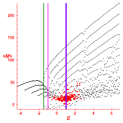 Peres lattice <M>